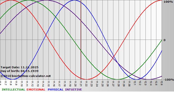 www.biorhythm-calculator.net