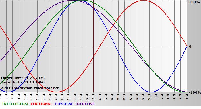 www.biorhythm-calculator.net
