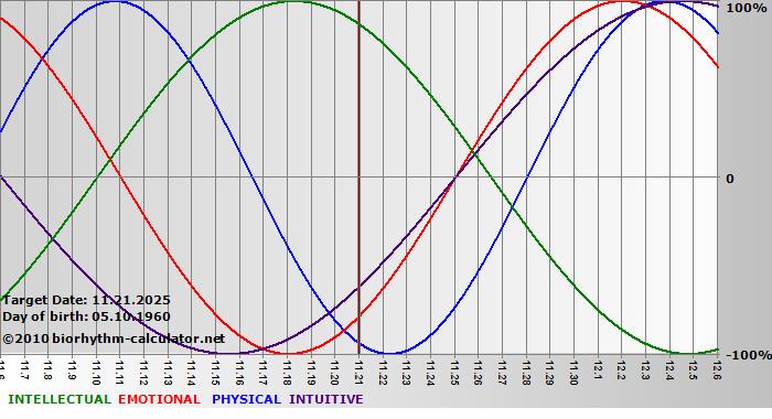 www.biorhythm-calculator.net