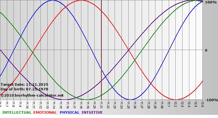 www.biorhythm-calculator.net