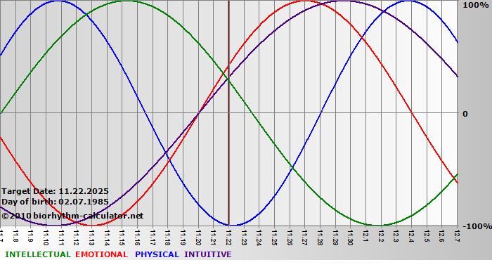 www.biorhythm-calculator.net