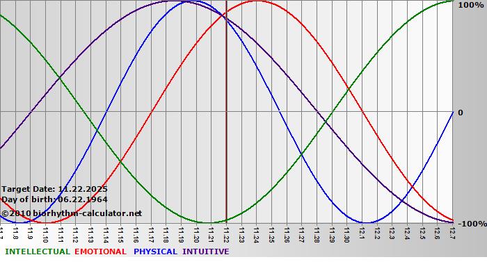 www.biorhythm-calculator.net