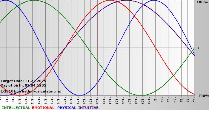 www.biorhythm-calculator.net