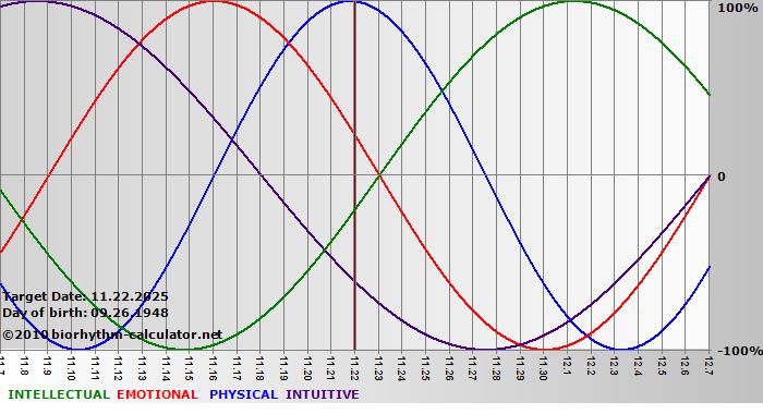 www.biorhythm-calculator.net