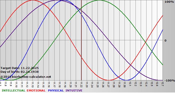 www.biorhythm-calculator.net