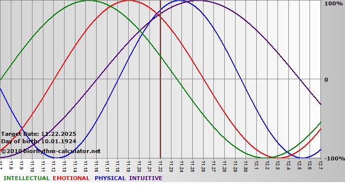 www.biorhythm-calculator.net