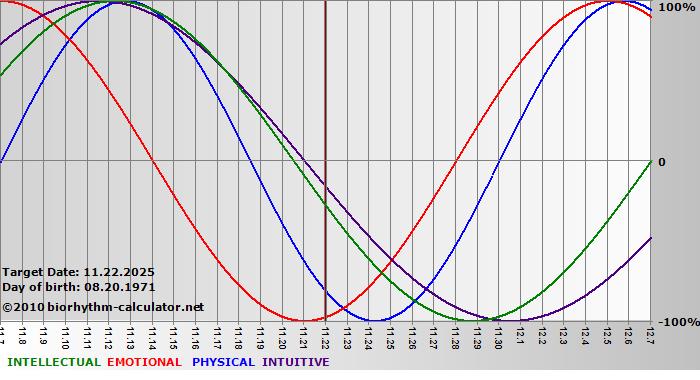 www.biorhythm-calculator.net