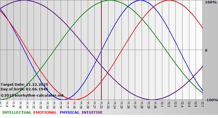 www.biorhythm-calculator.net