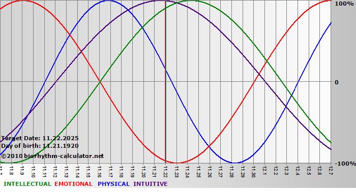 www.biorhythm-calculator.net