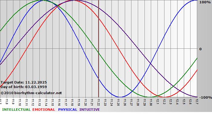 www.biorhythm-calculator.net