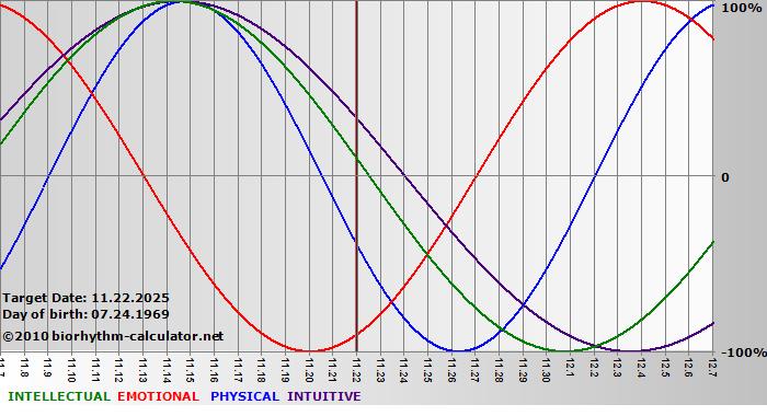 www.biorhythm-calculator.net