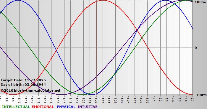 www.biorhythm-calculator.net