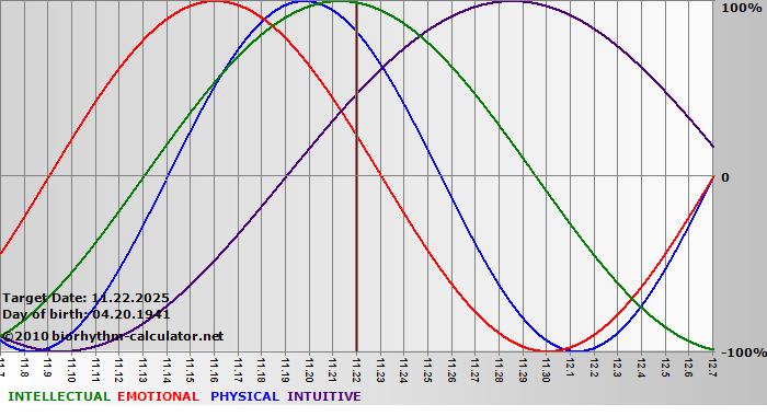 www.biorhythm-calculator.net