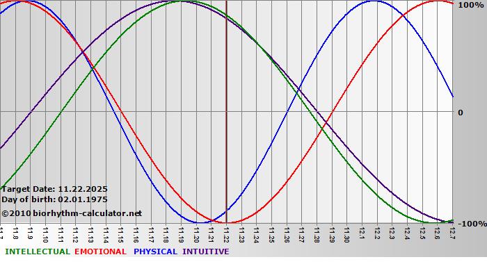 www.biorhythm-calculator.net