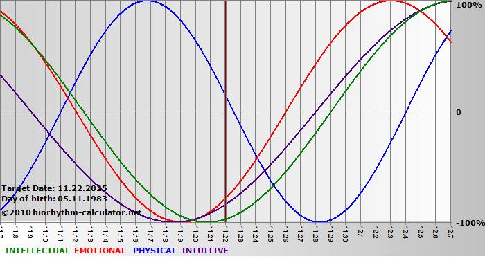 www.biorhythm-calculator.net