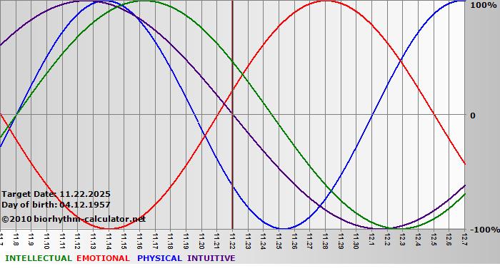 www.biorhythm-calculator.net