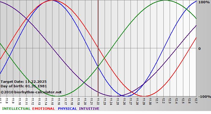 www.biorhythm-calculator.net