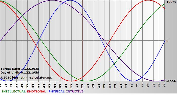 www.biorhythm-calculator.net