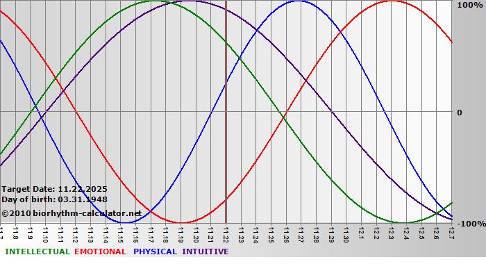 www.biorhythm-calculator.net