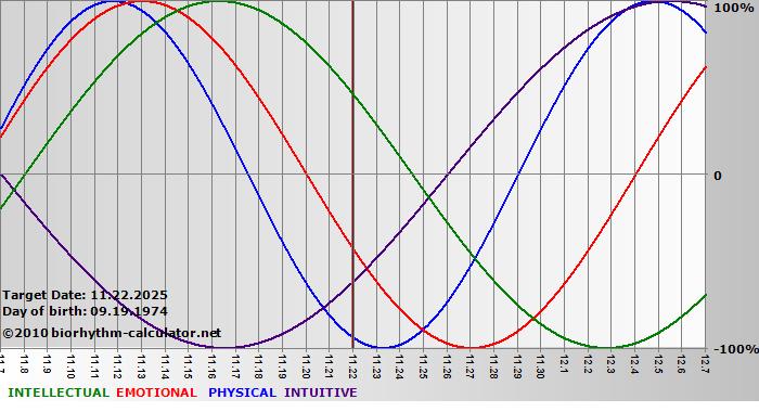 www.biorhythm-calculator.net