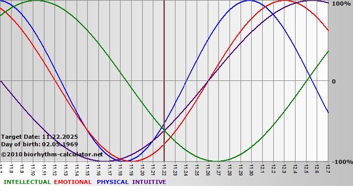 www.biorhythm-calculator.net
