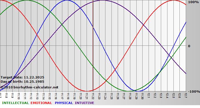 www.biorhythm-calculator.net