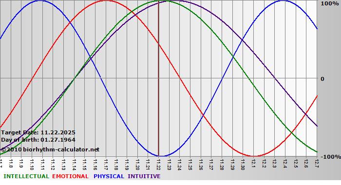 www.biorhythm-calculator.net