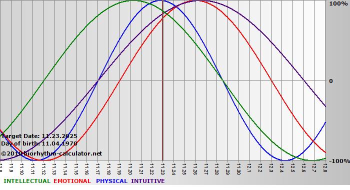 www.biorhythm-calculator.net