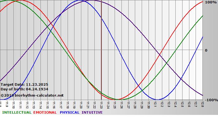 www.biorhythm-calculator.net