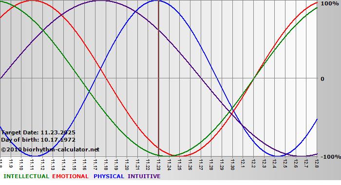 www.biorhythm-calculator.net
