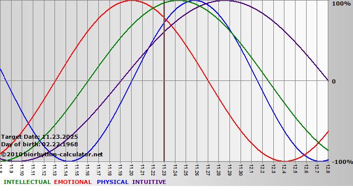 www.biorhythm-calculator.net