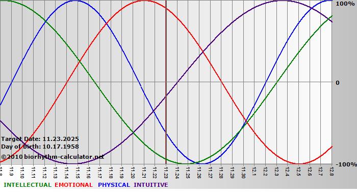 www.biorhythm-calculator.net