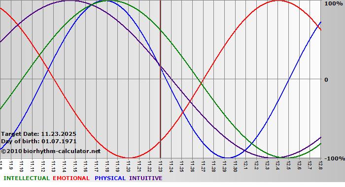 www.biorhythm-calculator.net