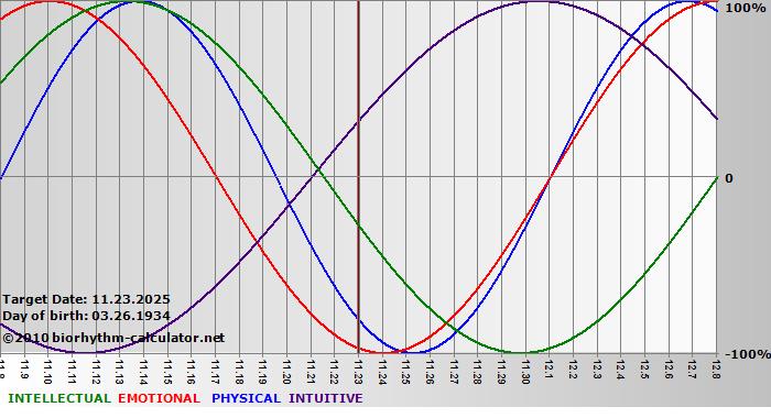 www.biorhythm-calculator.net