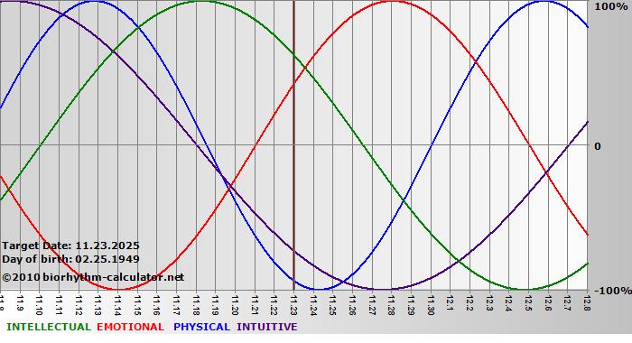 www.biorhythm-calculator.net