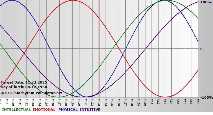 www.biorhythm-calculator.net