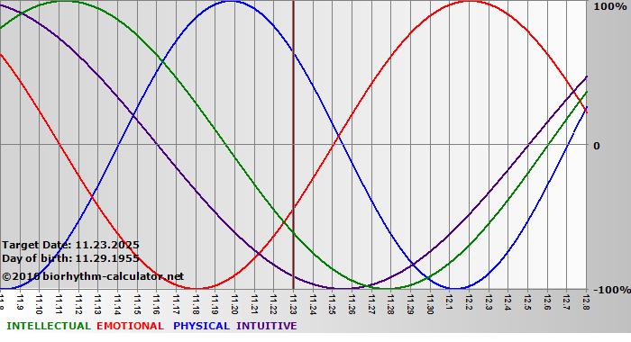 www.biorhythm-calculator.net
