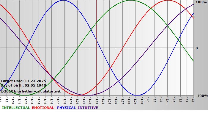 www.biorhythm-calculator.net