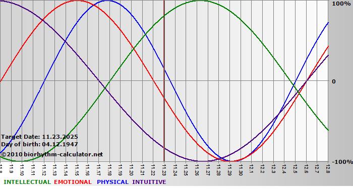 www.biorhythm-calculator.net