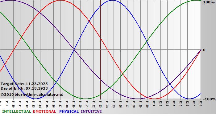 www.biorhythm-calculator.net
