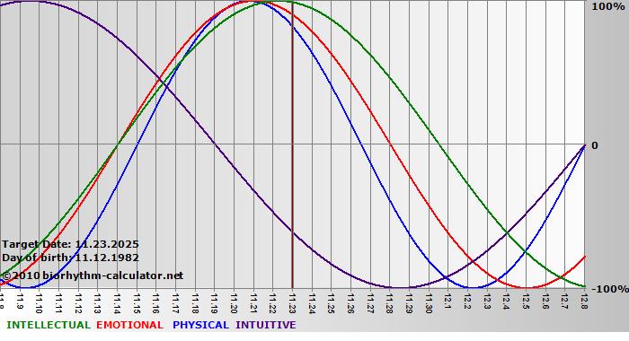 www.biorhythm-calculator.net