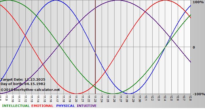 www.biorhythm-calculator.net