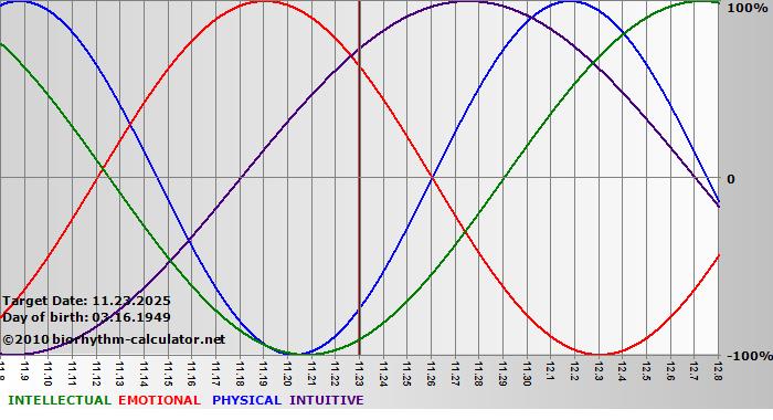 www.biorhythm-calculator.net