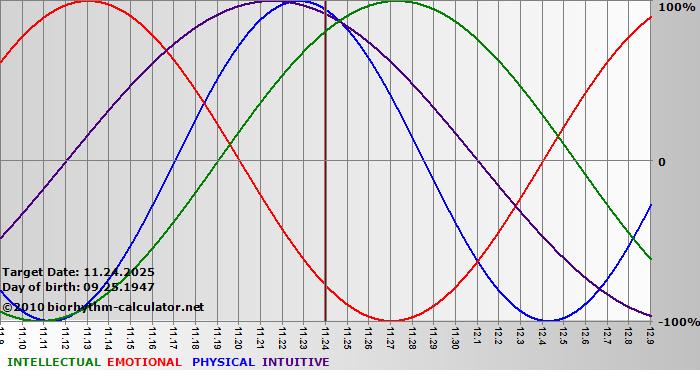 www.biorhythm-calculator.net