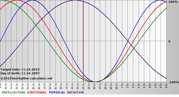www.biorhythm-calculator.net