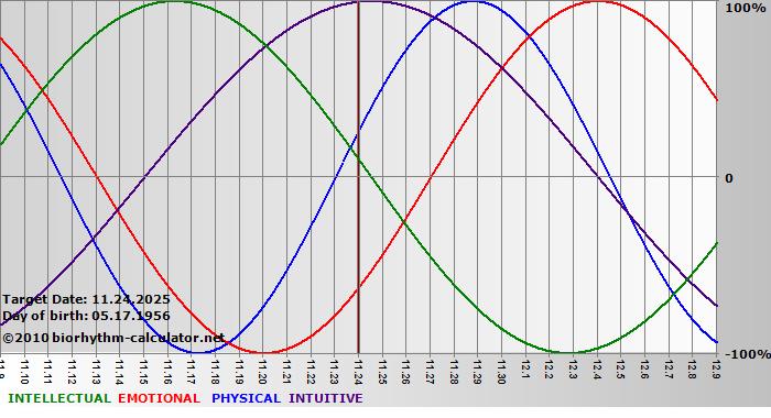 www.biorhythm-calculator.net
