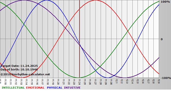 www.biorhythm-calculator.net