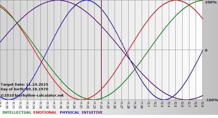 www.biorhythm-calculator.net