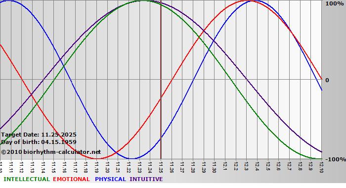 www.biorhythm-calculator.net