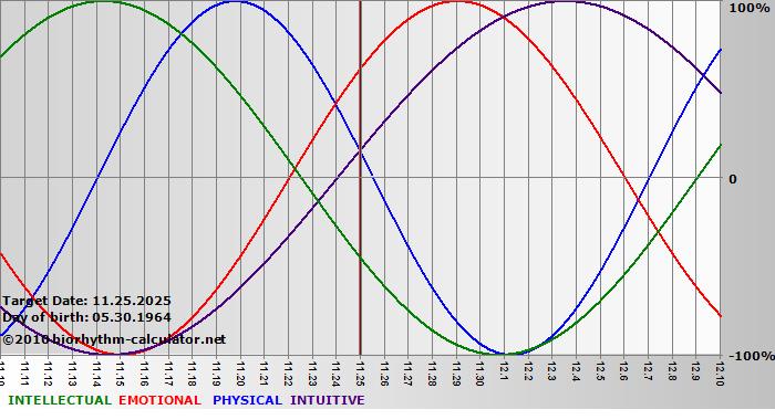 www.biorhythm-calculator.net